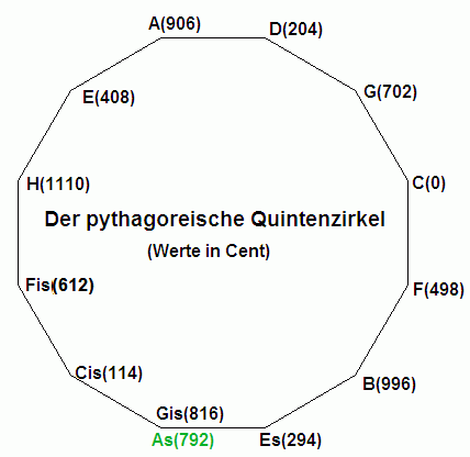 pythagoreischer Quintenzirkel